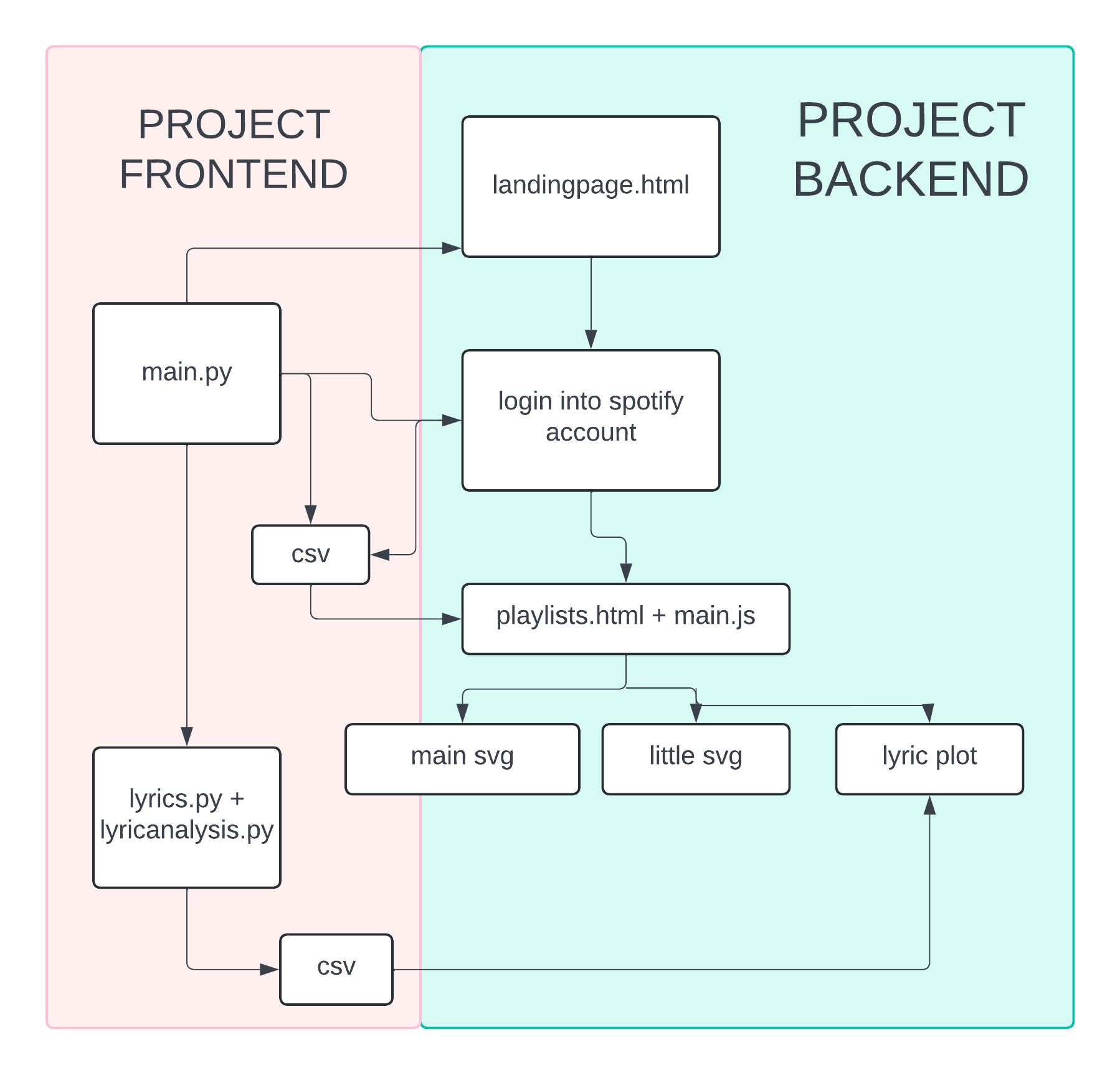 diagram outlining the different components of the project stack